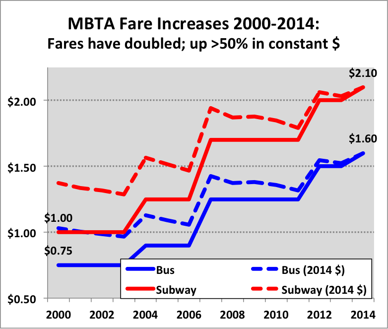 Keep the Change Why We Still Need to Cap MBTA Fare Hikes