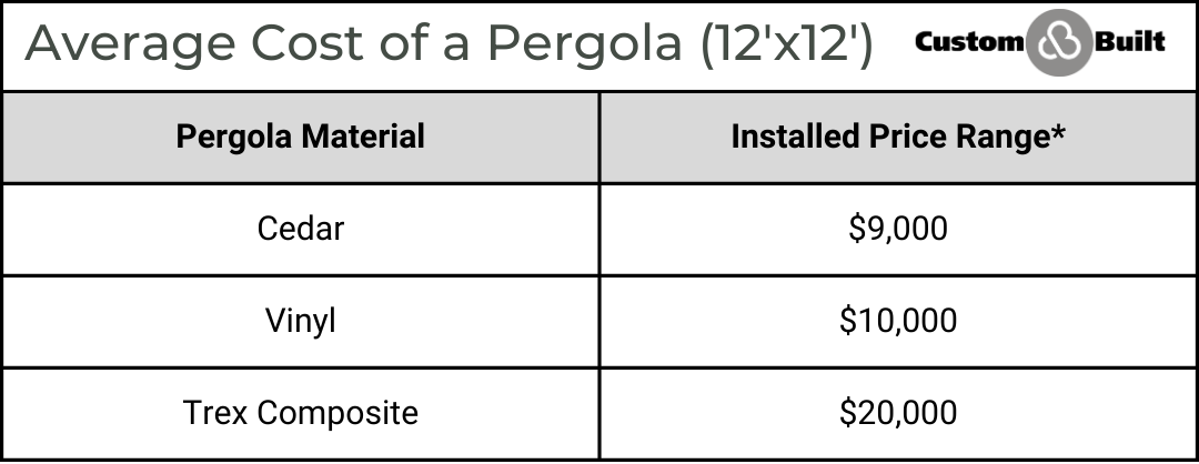 michigan average deck and backyard privacy costs 2024 pergola installed price range custom built mi