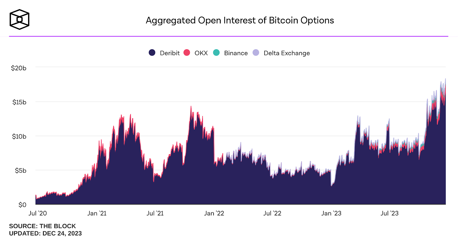 Bitcoin Options Open Interest Skyrockets Past $18 Billion as Traders Anticipate SEC ETF Decision