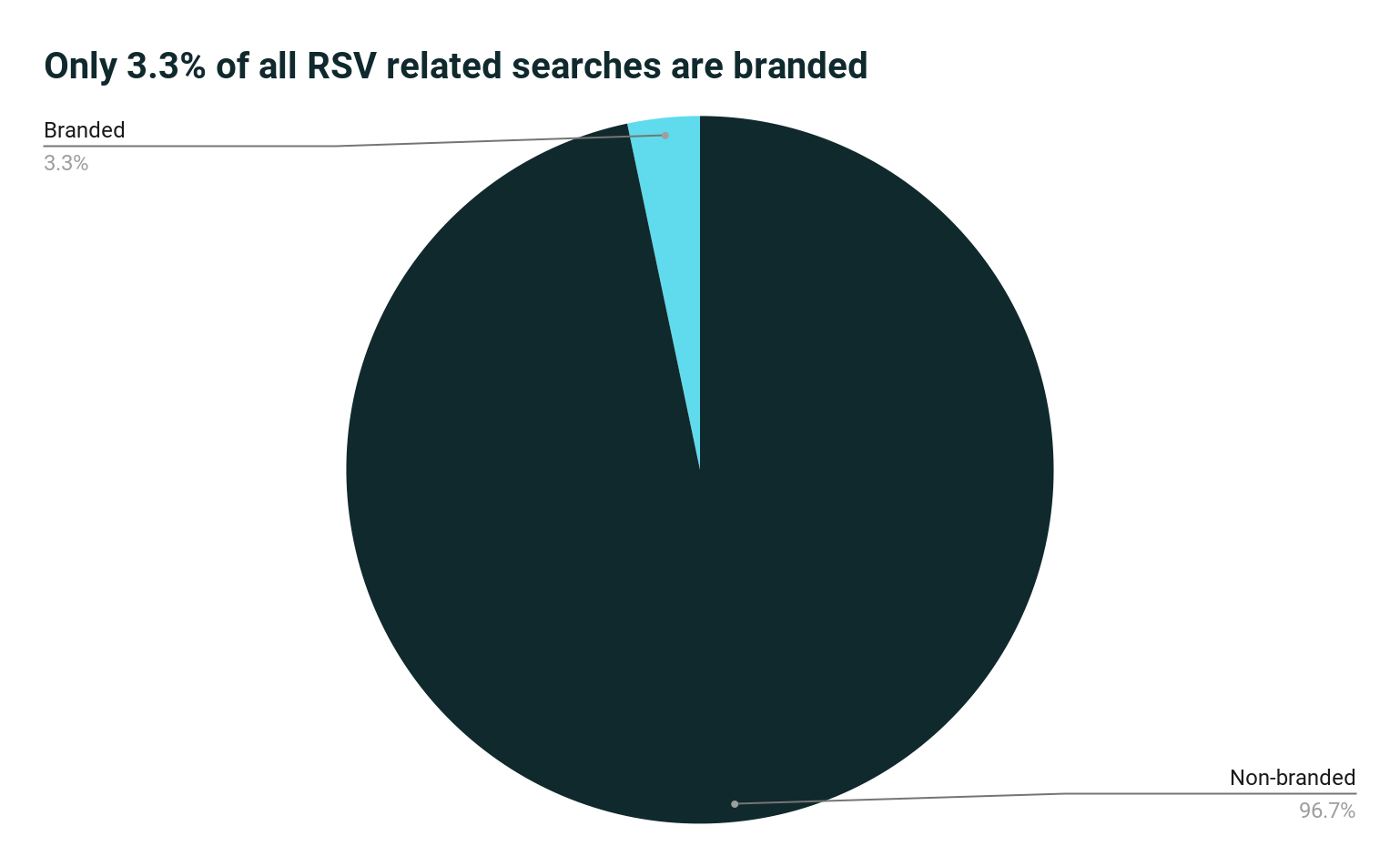 RSV consumer search interest pie chart