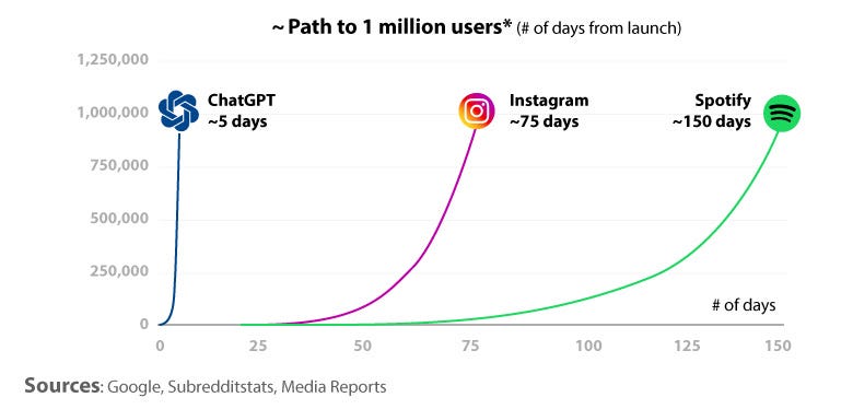 The image shows a graph displaying the relative number of days needed for ChatGPT (5 days), Instagram (75 days), and Spotify (150 days) to reach 1 million users.