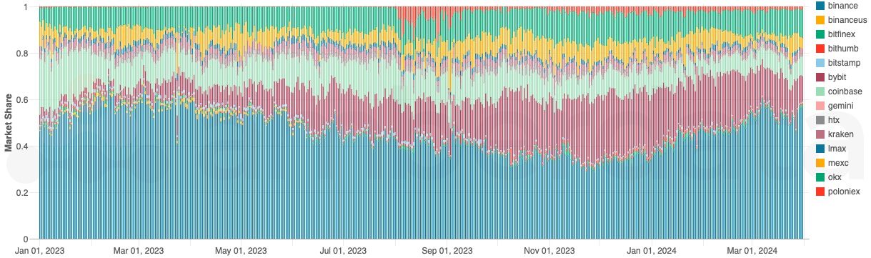 Amberdata Ethereum trading volume market share across centralized exchanges in Q1 2024. Binance, Binance US, Bitfinex, Bithumb, Bybit, bitstamp, coinbase, gemini, HTX, LMAX, OKX