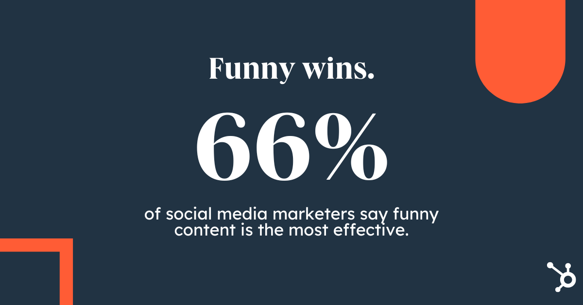66% of social media marketers say funny content is the most effective 