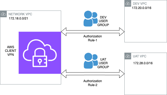 AWS-Client-VPN-with-Amazon-SSO