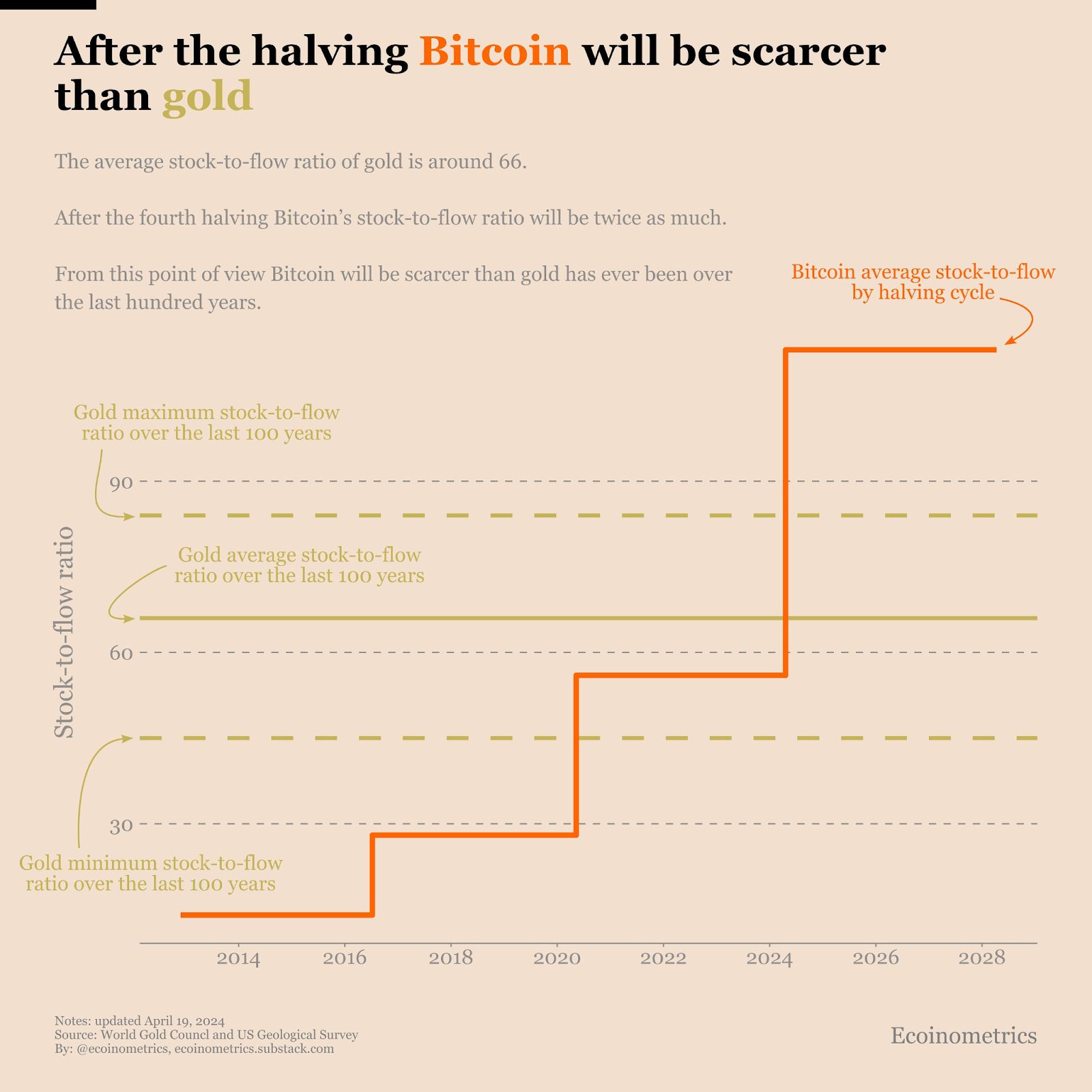 Relación existencias/flujos de bitcoin frente a oro