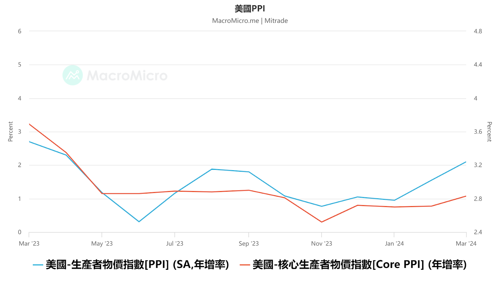 喜憂參半！美國3月PPI略低預期
