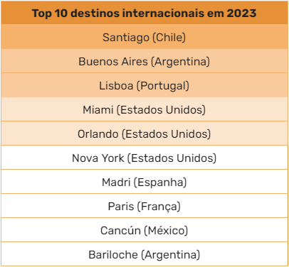 Voos para Argentina aumentam 94% em um ano