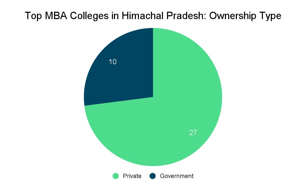 Top MBA Colleges in Himachal Pradesh- Collegedunia