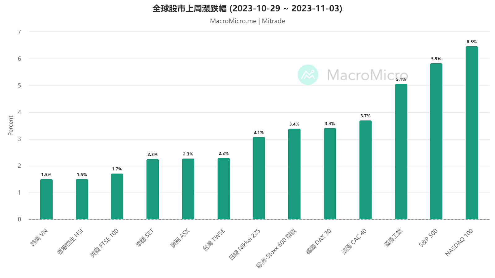 美股欢呼加息尾声，未来继续接着涨？【每周更新】