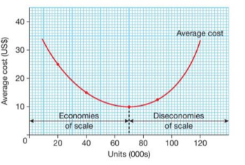 Economies and Diseconomies of Scale