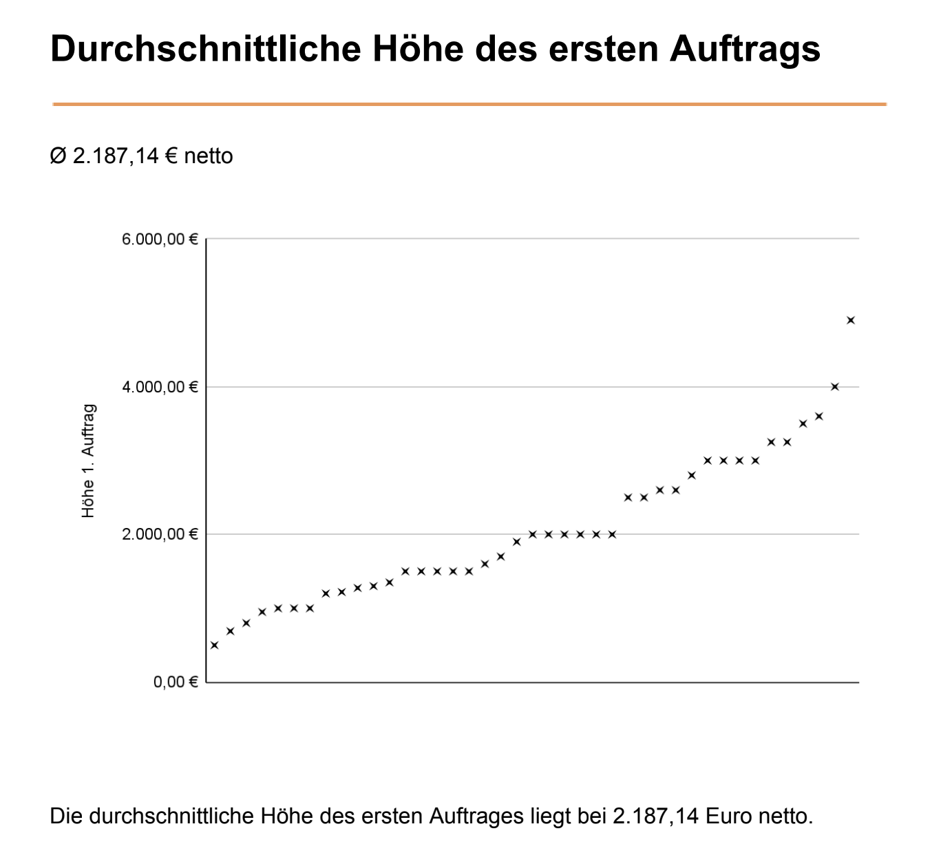 Durchschnittliche Höhe des Erstauftrages in einer Copywriter Ausbildung
