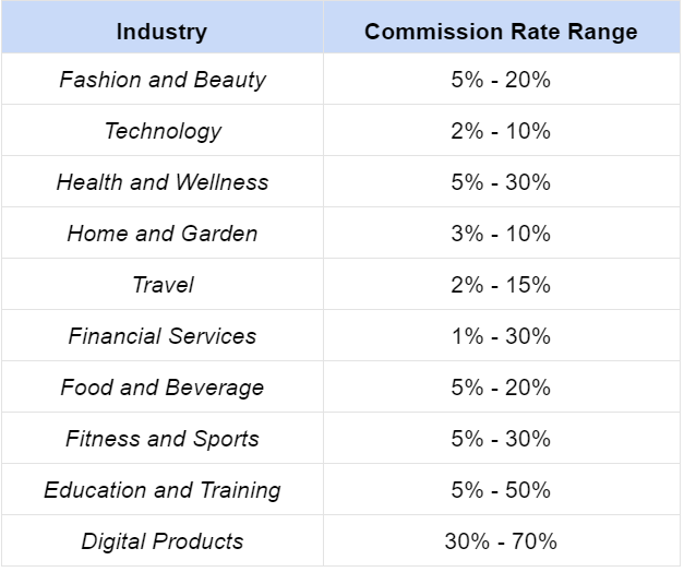 Blog Monetization - Average Affiliate Commissions
