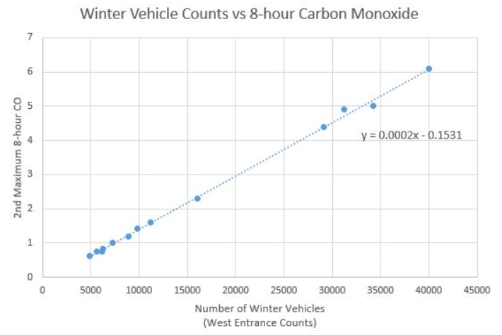 A scatter plot labeled Winter Vehicle Counts vs 8-hour Carbon Monoxide. The horizontal axis is labeled Number of Winter Vehicles (West Entrance Counts). The vertical axis is labeled 2nd Maximum 8-hour CO. The trendline is y=0.0002x-0.1531. Th trendline increases in the y direction as it increases in the x direction.