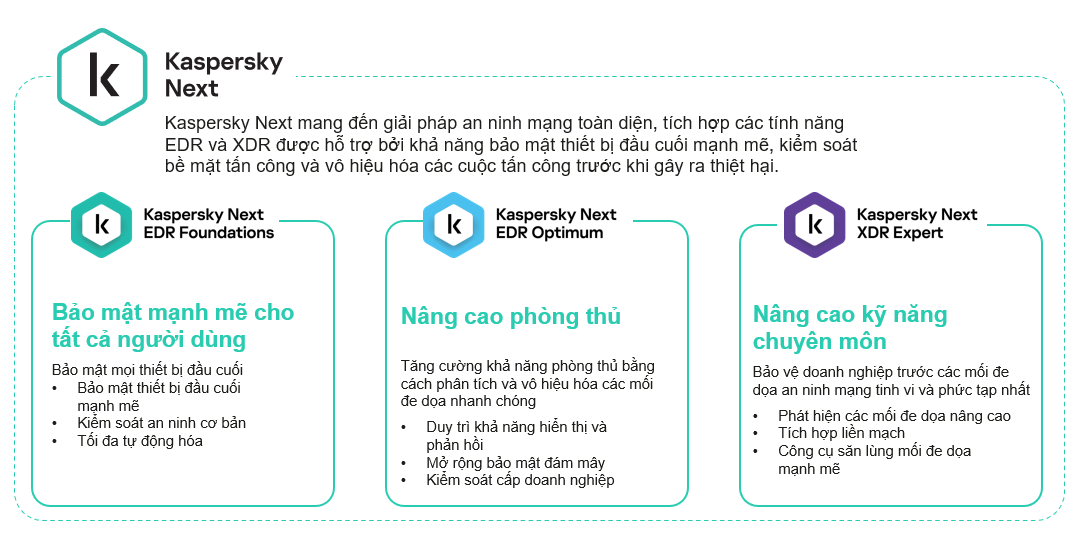 Ra mắt Kaspersky Next gồm bộ ba sản phẩm bảo mật toàn diện, đáp ứng mọi quy mô doanh nghiệp -