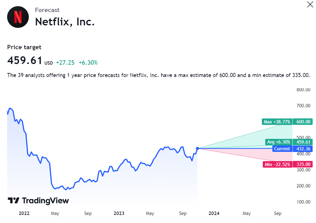  NFLX Stock Price: Can Netflix Stock Reclaim $500 By Year End?