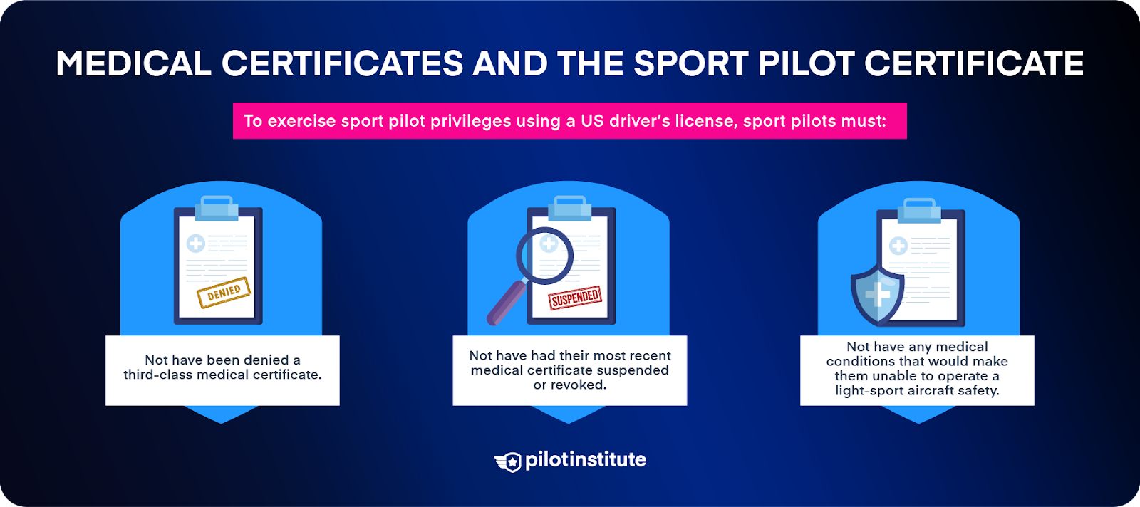 Medical Certificates and the Sport Pilot Certificate infographic. Depictions the requirements to exercise sport pilot privileges using a US driver's license.
