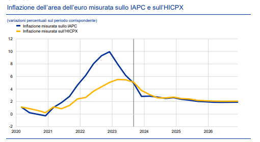 Immagine che contiene linea, Diagramma, testo, diagramma  previsioni macroeconomiche della BCE