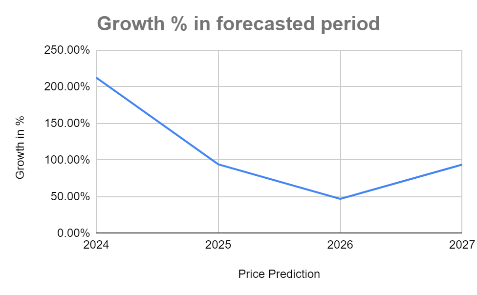 NGN Price Prediction 2024 to 2027: Will NGN Reach $1 Soon?