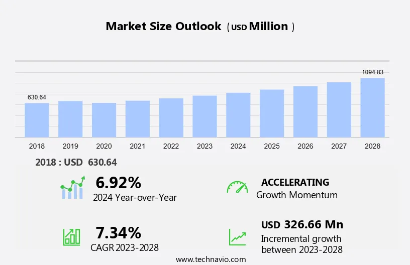 Home decor market forcast