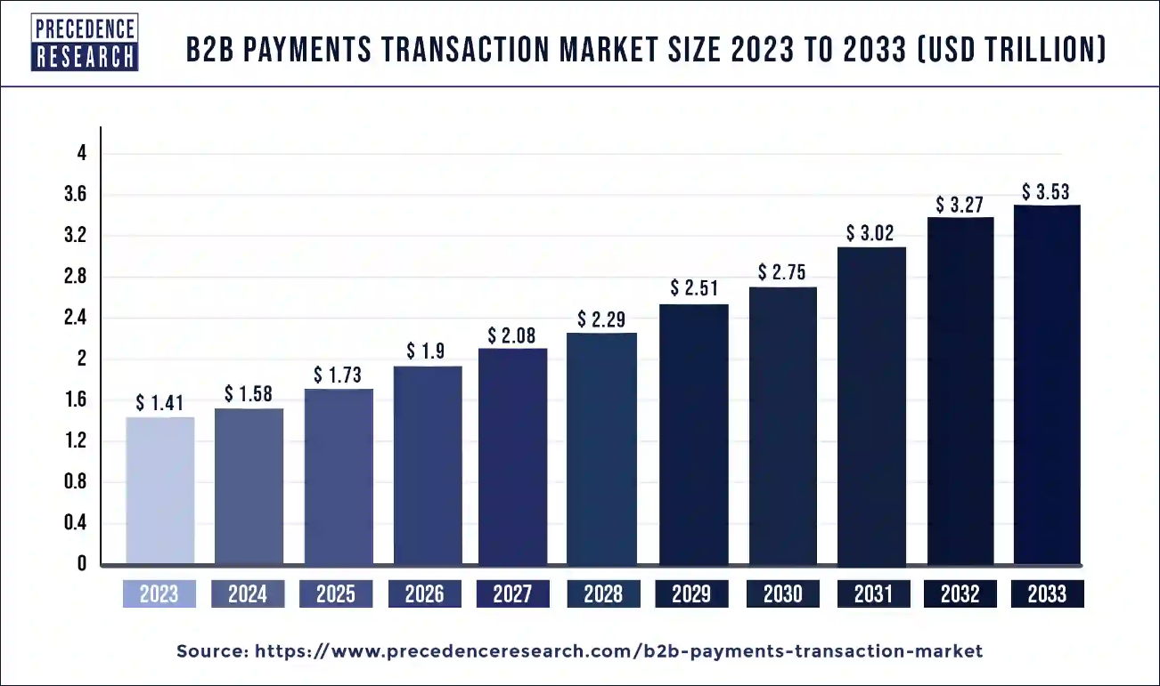 B2B PAYMENTS TRANSACTION MARKET SIZE 2023 TO 2033 (USD TRILLION) CHART