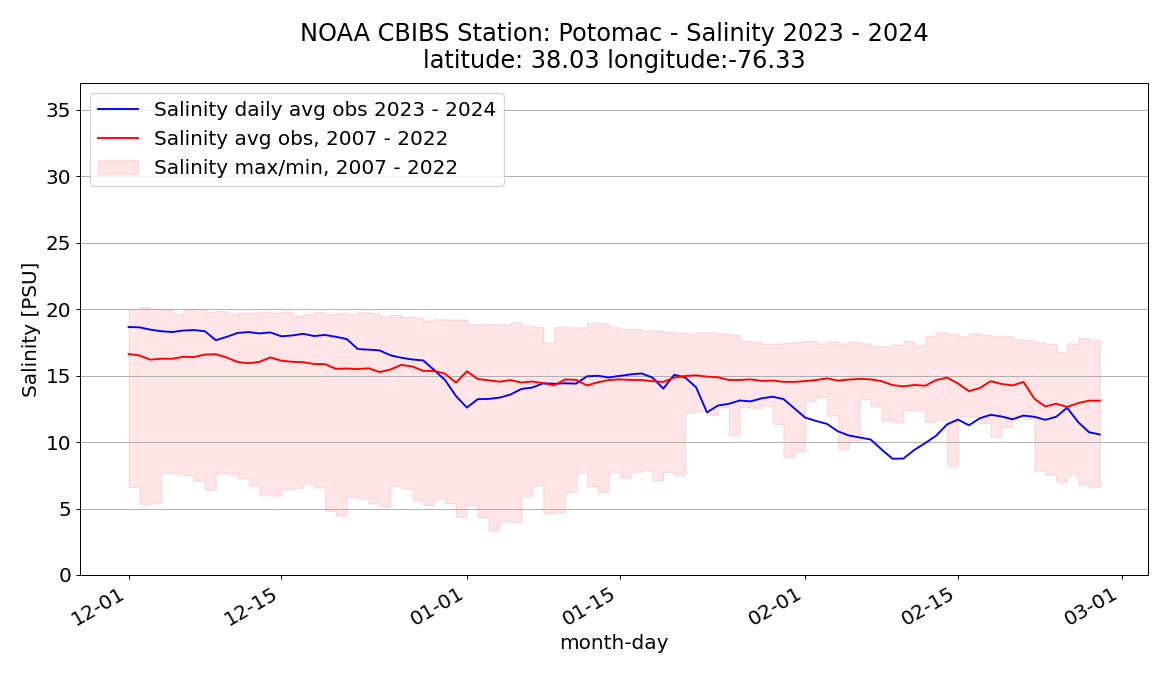 Graph showing that salinity at the Potomac CBIBS buoy was lower than average for much of winter 2023-24