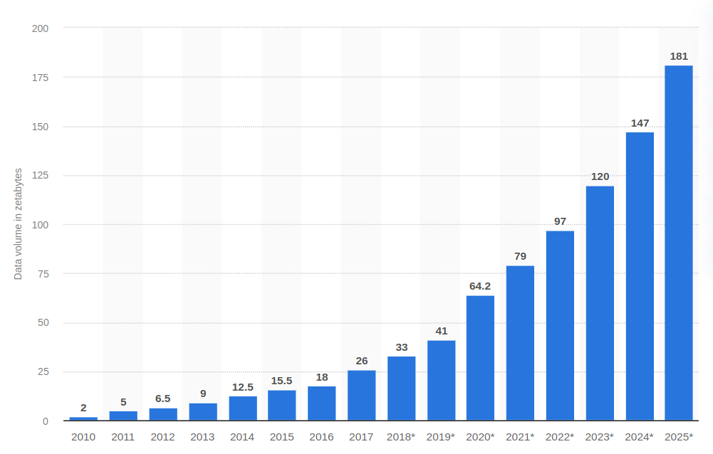 Graph illustrating exponential growth of cloud data from 2 to 181 zetabytes between 2010 and 2025