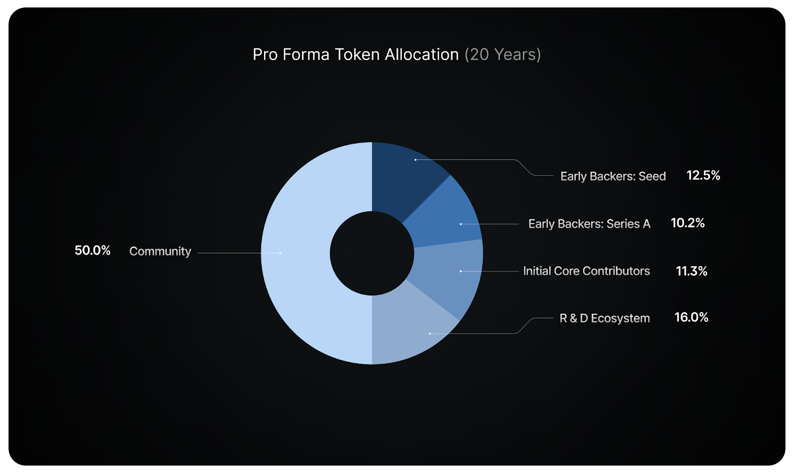 Phân bổ của token IO