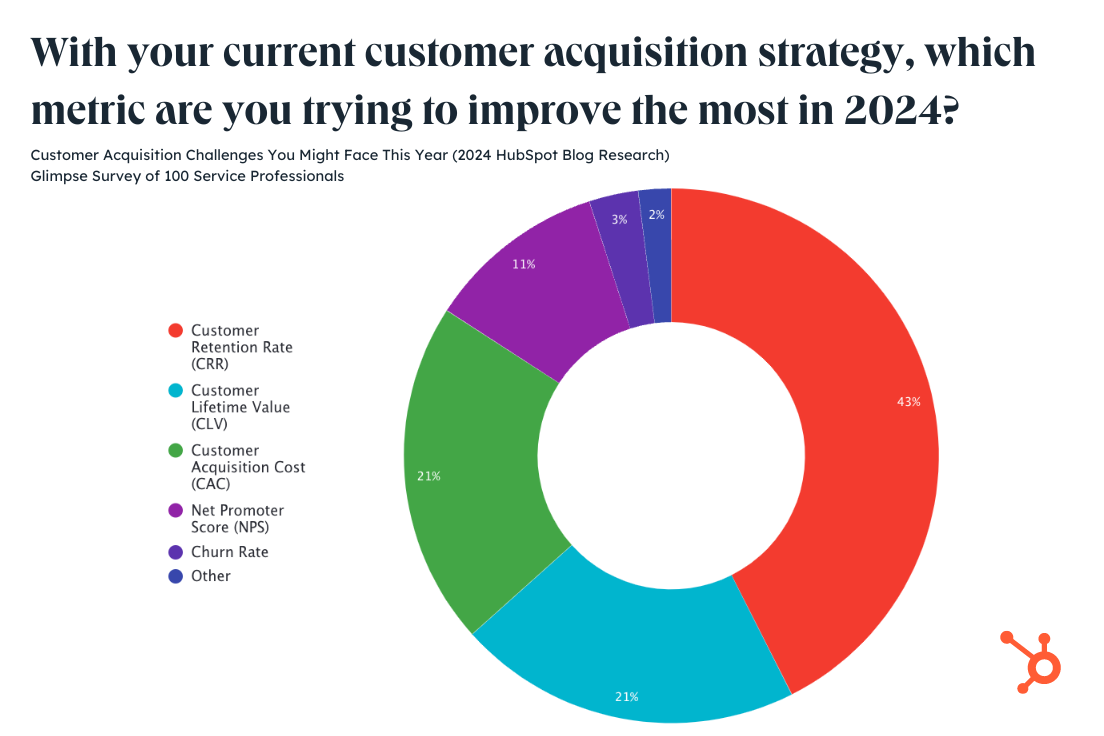With your current customer acquisition strategy, which metric are you trying to improve the most in 2024