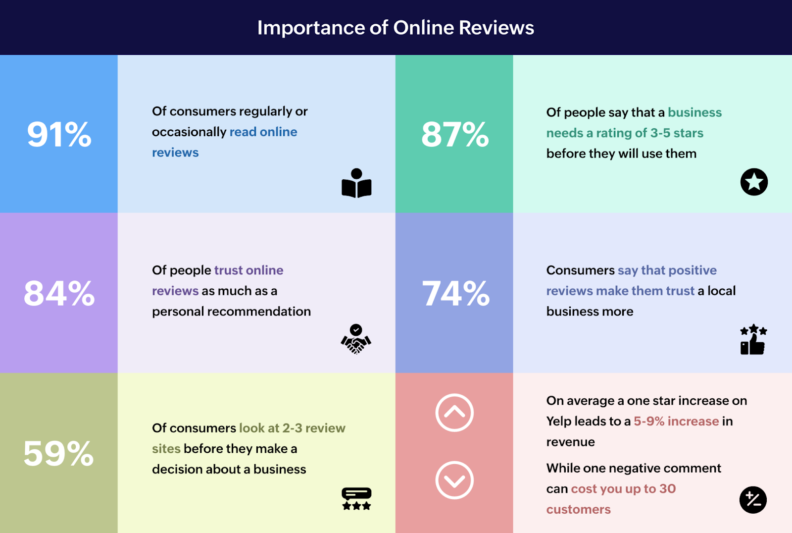 Importance of Reviews by Zoho Commerce 
