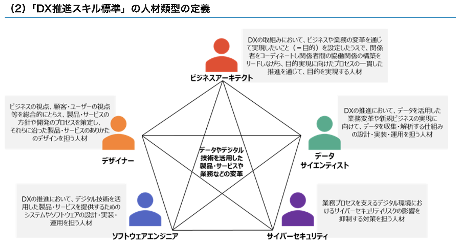 「DX推進スキル標準」の人材類型の定義