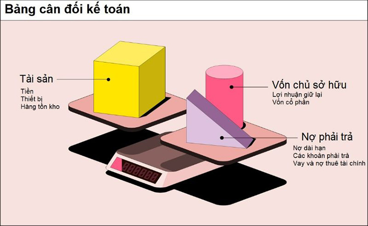 Kiến thức cơ bản về bảng cân đối kế toán tại sao nó quan trọng?