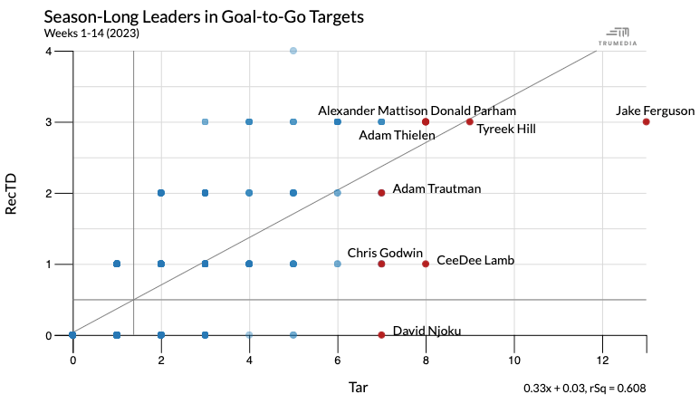 Scatter plot showing season-long leaders in GTG targets