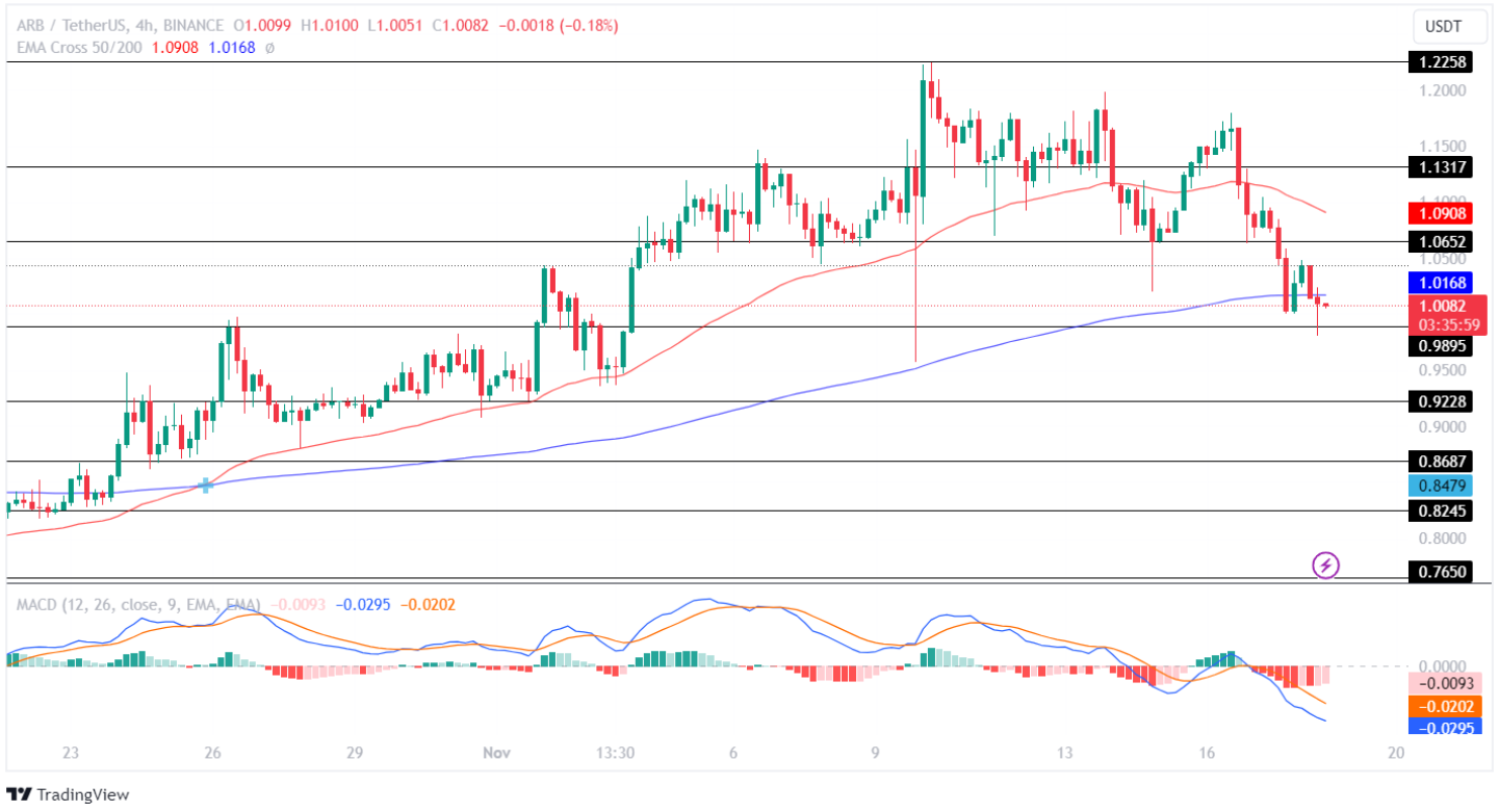 ARB Coin Analysis: What Made the Price Surge 57% in a Month?