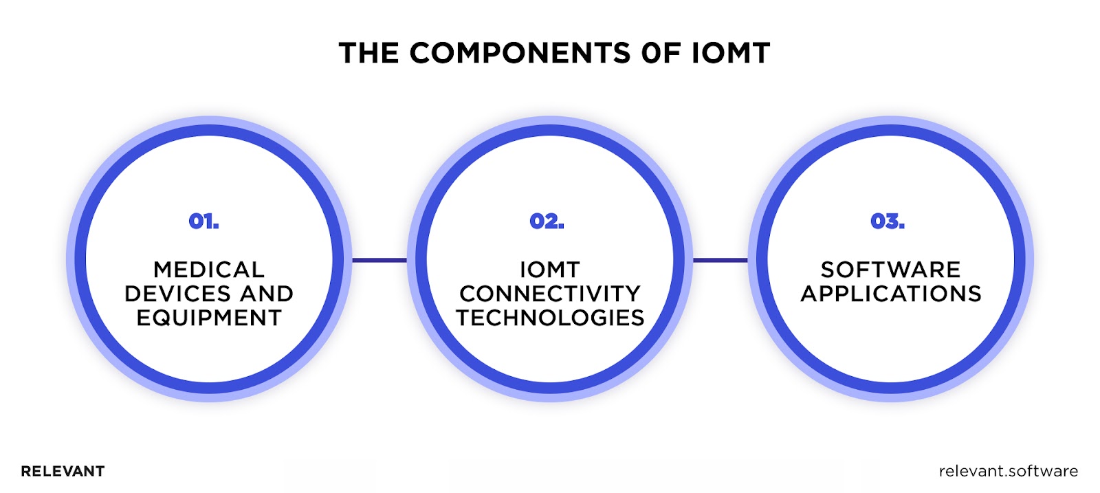The Components of IoMT