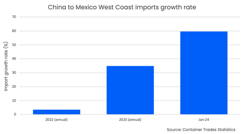 China Mexico WC growth rate
