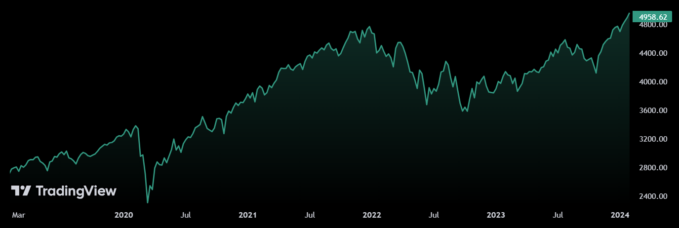 S&P 500 over the last 5 years