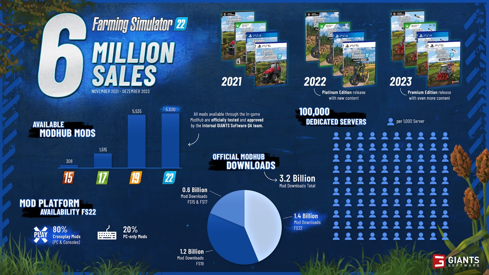 Farming Simulator 22 Breaks Records: GIANTS Software Reports 6 Million  Copies Sold - Games Press
