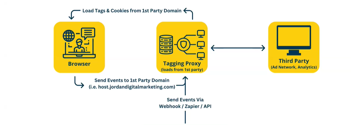 send events via webhook/zap/api to tagging proxy