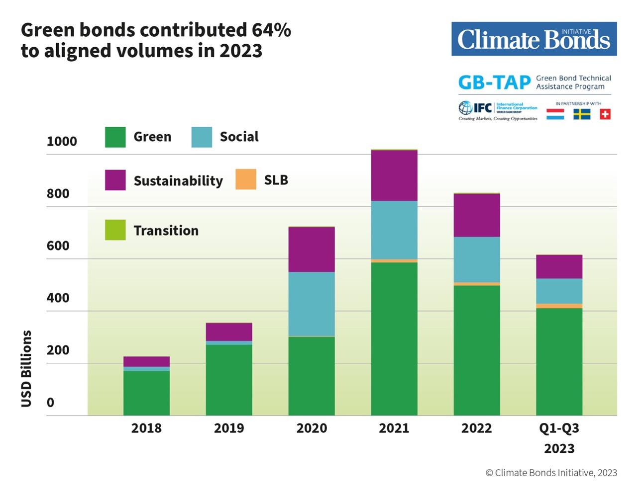 A graph of a graph showing the amount of bonds distributed in 2023 Description automatically generated with medium confidence