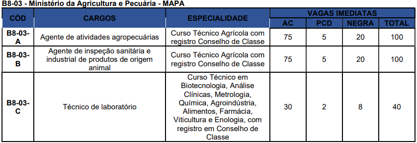 Concurso Nacional Unificado tem editais publicados. Confira os detalhes do Edital do Bloco 8 (Nível Intermediário)