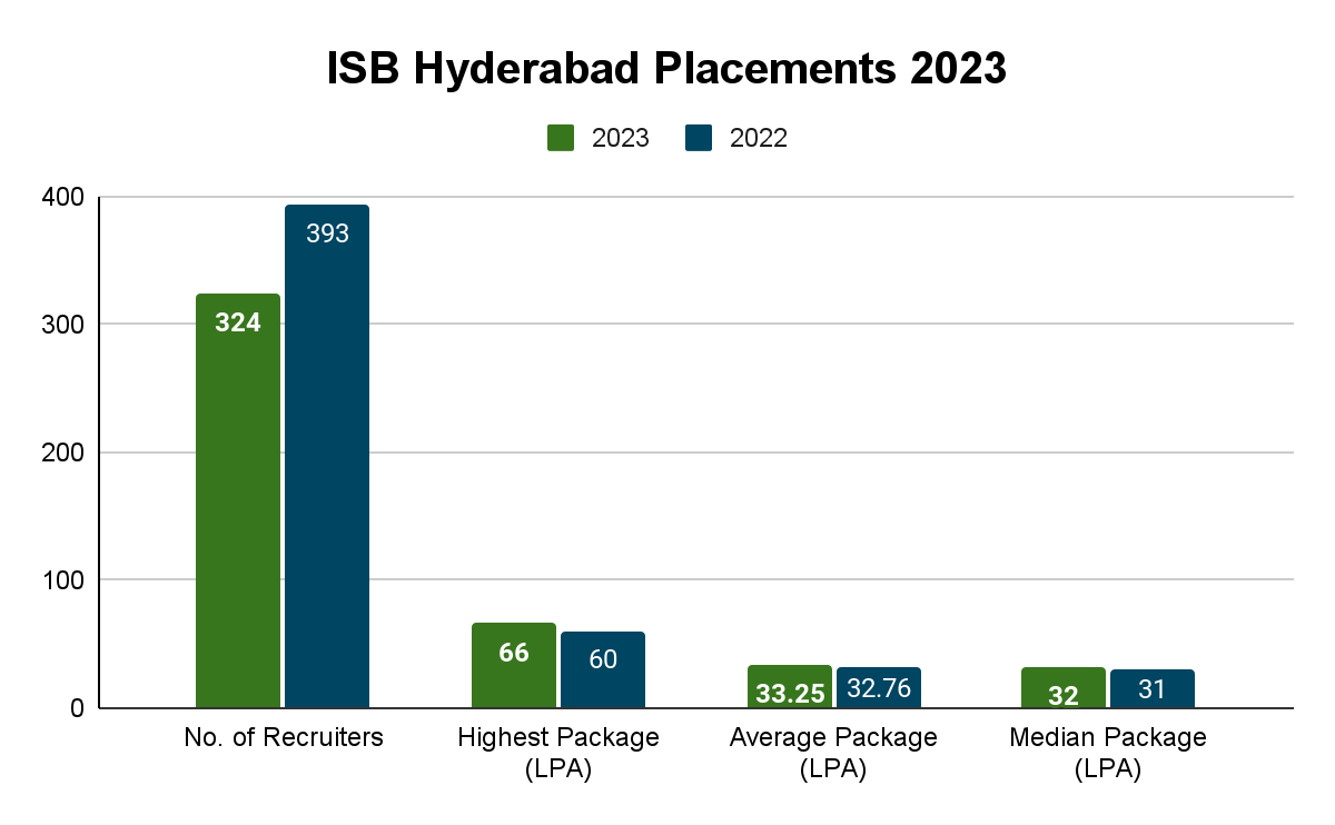 ISB Hyderabad Placements 2023 Report- Collegedunia