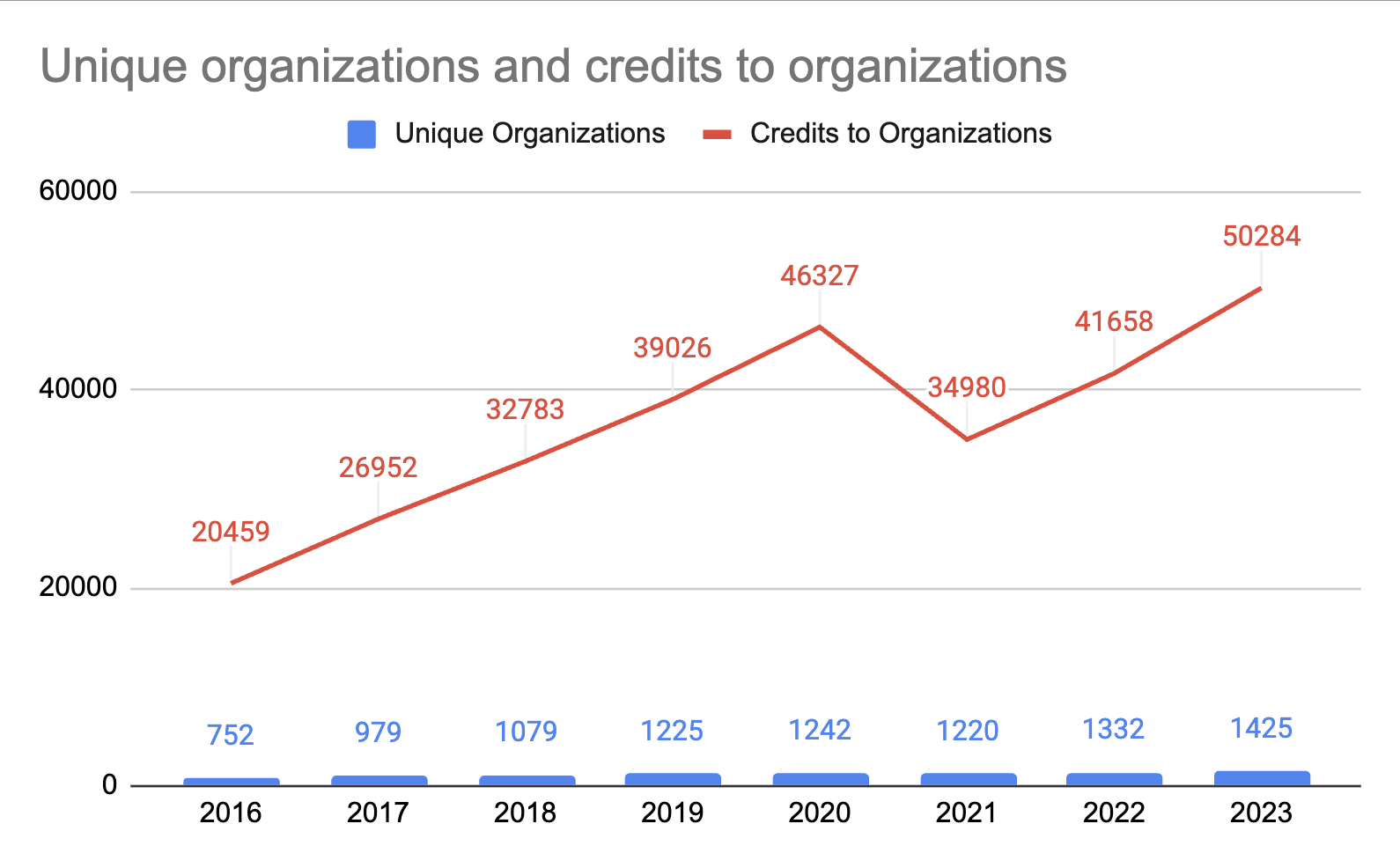 Unique organizational contributors and their credits year over year