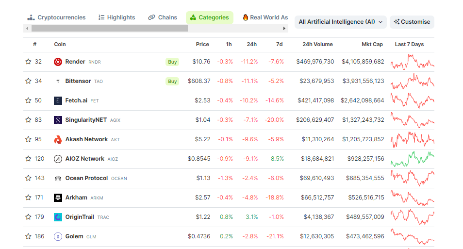 CRYPTONEWSBYTES.COM tat7FHlsCmMRdOI42Qu5MgDTHwGC-TTJuEqZGorerSSU0yV2RyPLykydQB_GZwn5rjfw0k7t55QE1bt91UIm3D4zDPWurfDFf6F7tKGTD6inDFfCwNnNja0ULAfzuNeC_JLJcH3Ncz4e Crypto Market Catch Up With AI Tokens as Injective Suffers a 30x Drop to $36  