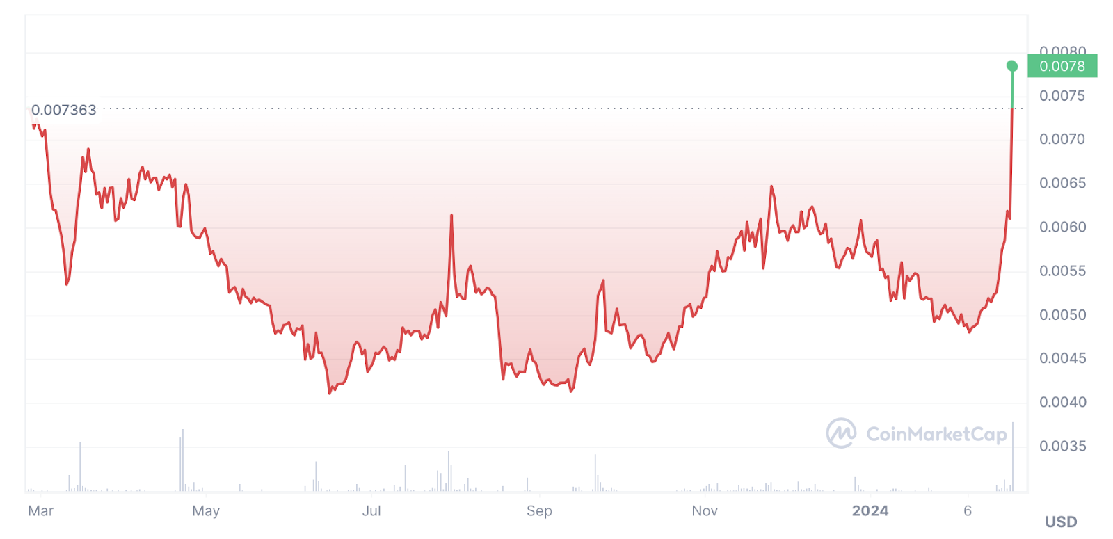 5 AI coins to consider as SingularityNet and Worldcoin surge - 5