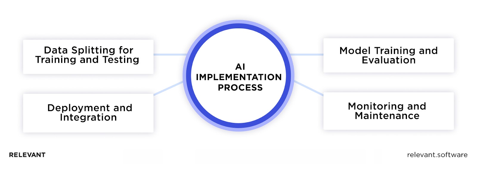 AI Implementation Process