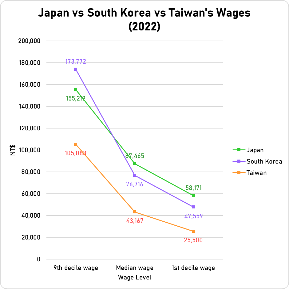 How do Taiwan’s Wages Compare with Japan? - The News Lens International ...