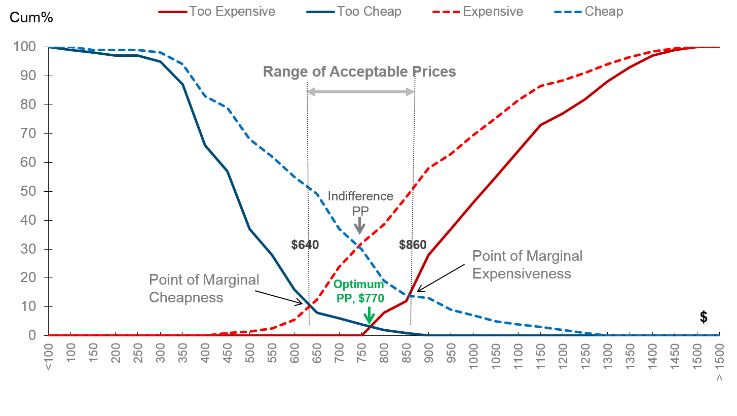 A graph of price sensitivity meter.