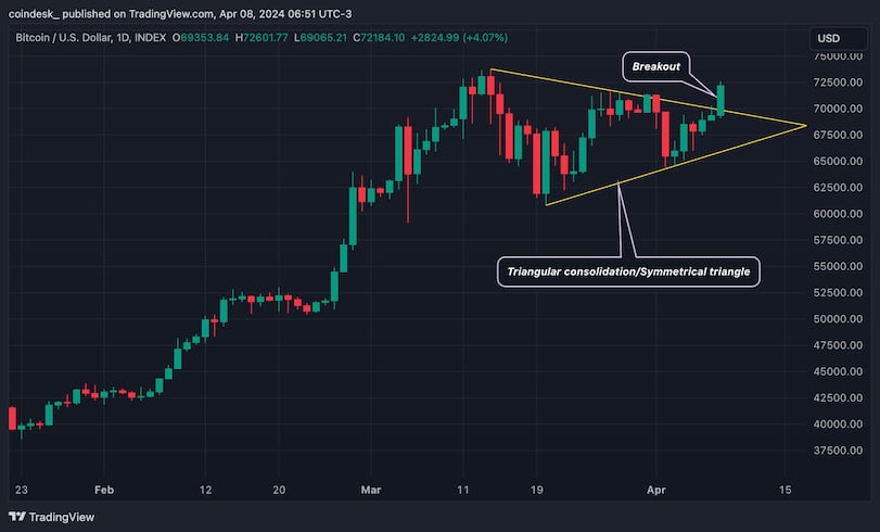 The triangular consolidation has ended with a bullish breakout. (TradingView)