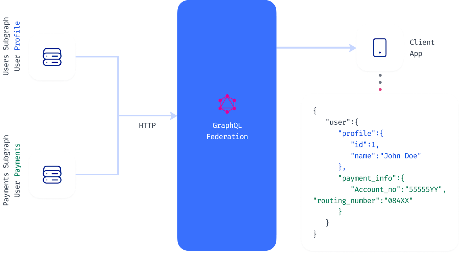 GraphQL Federation Architecture