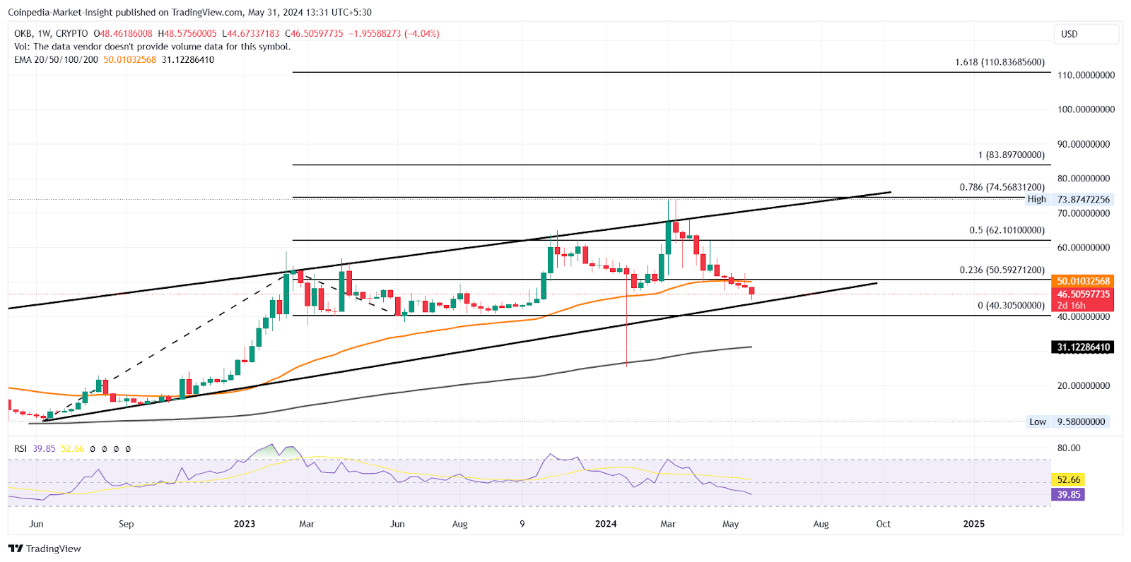 Ценовой тренд OKB обещает 50% положительный цикл в следующем месяце